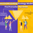 Essential Marketing Strategy Models-The Promotion Pyramid, digital marketers