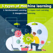 What is machine learning? This area of artificial intelligence is concerned with using data and algorithms to simulate human learning, enabling machines to get better over time, be more precise when making predictions or classifications, or discover data-driven insights. It functions in three fundamental ways: 1. By employing a combination of data and algorithms to anticipate patterns and categorise data sets. 2. By using an error function to assess accuracy. 3. By optimising the fit of the data points into the model.